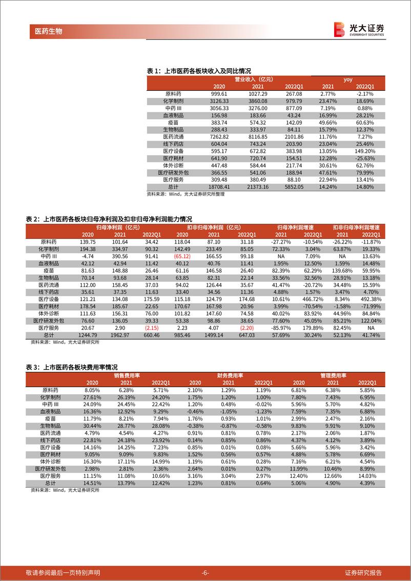 《医药生物行业2021年年报及2022年一季报总结：低基数下快速增长，细分板块分化加剧-20220505-光大证券-33页》 - 第7页预览图