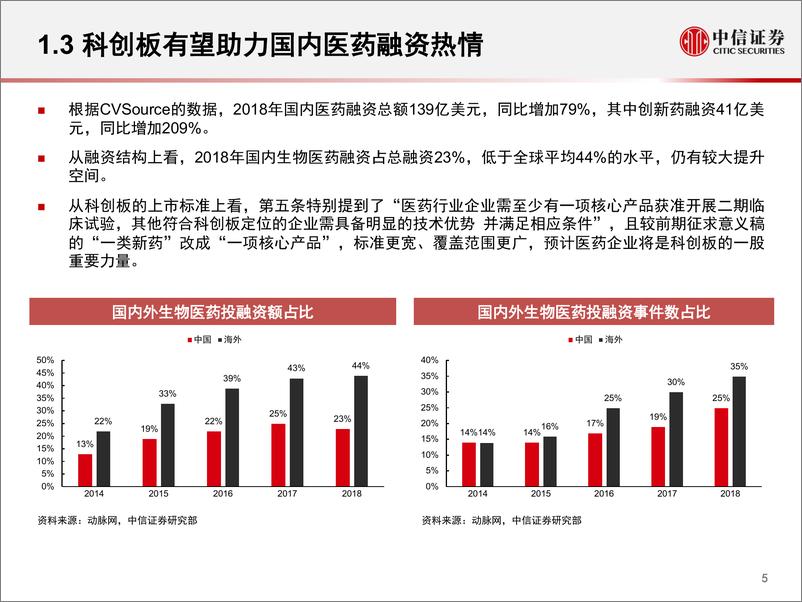 《医药行业：医药的科创板新机遇-20190513-中信证券-21页》 - 第7页预览图