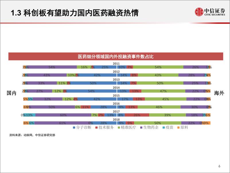 《医药行业：医药的科创板新机遇-20190513-中信证券-21页》 - 第8页预览图