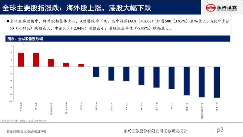 《A股市场估值跟踪二十六：成长优势持续，消费分化加剧-20221031-东兴证券-23页》 - 第4页预览图