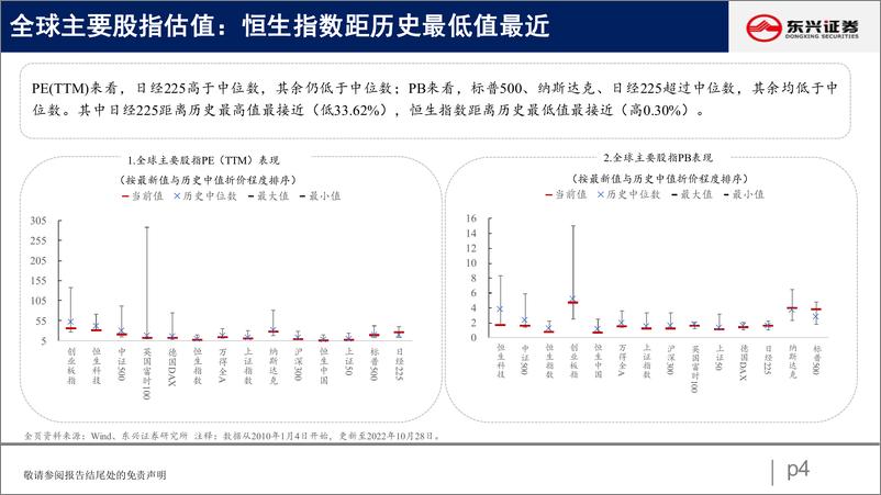 《A股市场估值跟踪二十六：成长优势持续，消费分化加剧-20221031-东兴证券-23页》 - 第5页预览图