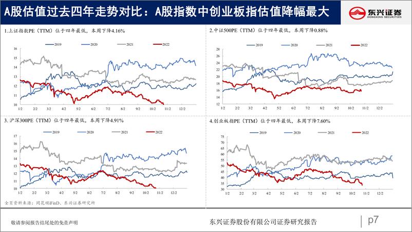 《A股市场估值跟踪二十六：成长优势持续，消费分化加剧-20221031-东兴证券-23页》 - 第8页预览图