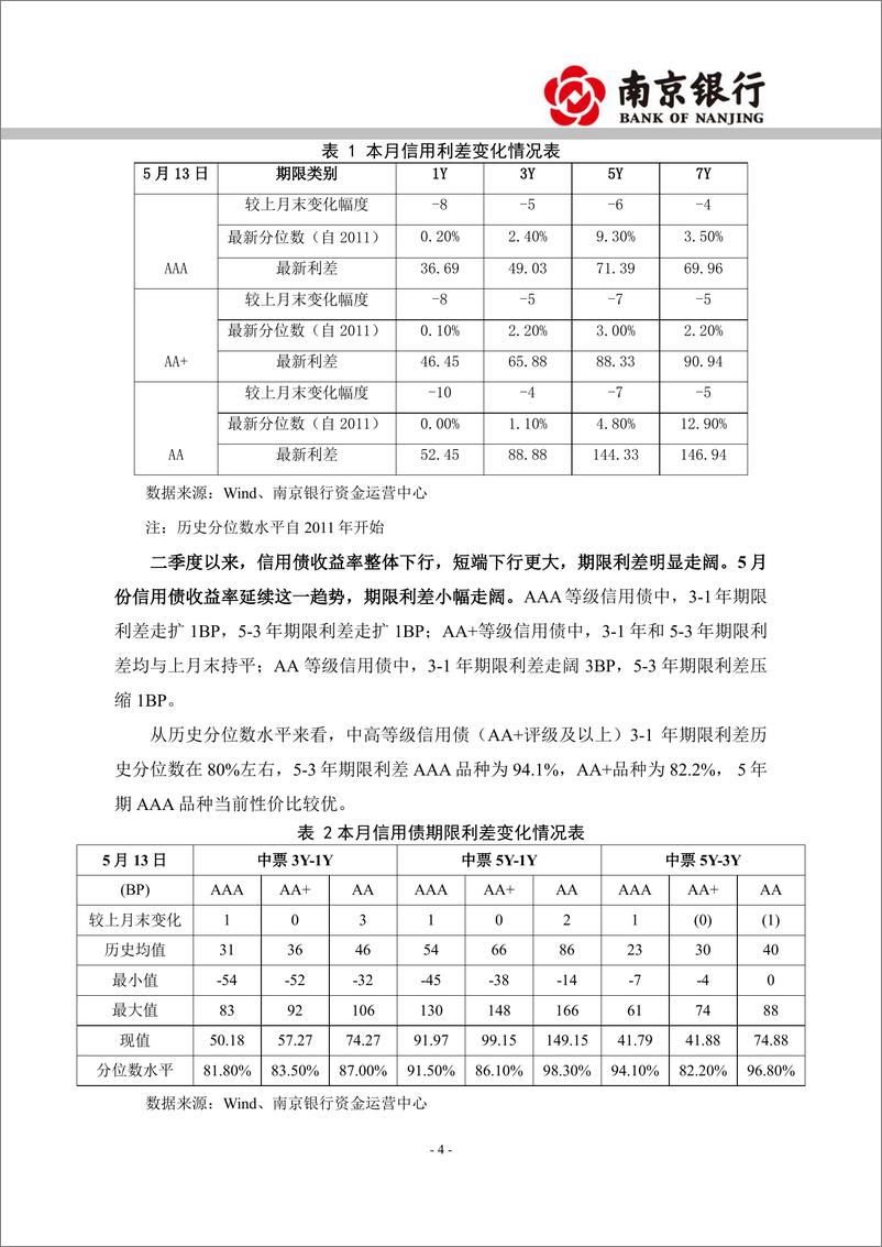 《2022年5月信用债市场展望：收益率曲线延续牛陡，高等级品种维持一定久期-20220518-南京银行-23页》 - 第5页预览图