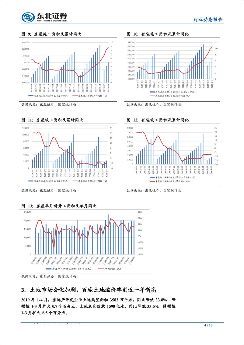 《房地产行业：4月小阳春行情持续，销售、土地市场出现分化-20190516-东北证券-13页》 - 第5页预览图