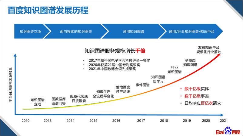 《基于知识图谱的多模内容创作技术及应用 - 卞东海 百度》 - 第5页预览图