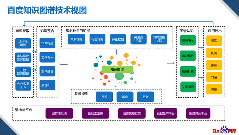 《基于知识图谱的多模内容创作技术及应用 - 卞东海 百度》 - 第6页预览图