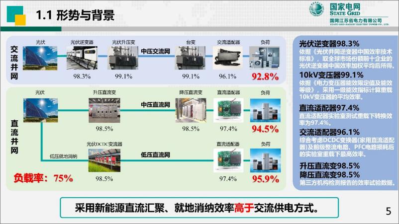 《多场景直流配用电系统关键技术及应用-58页》 - 第5页预览图