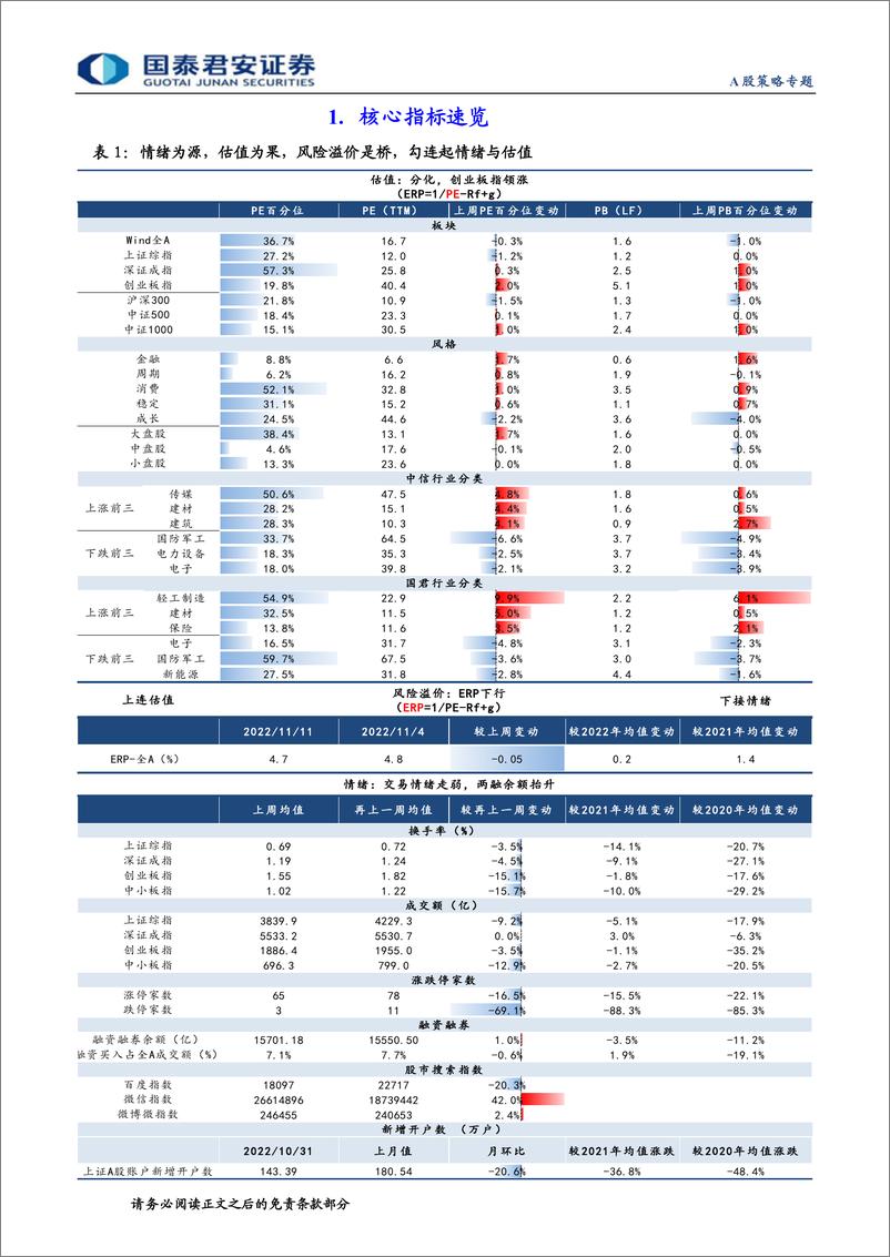 《情绪与估值11月第2期：市场震荡上行，估值分化-20221113-国泰君安-18页》 - 第4页预览图