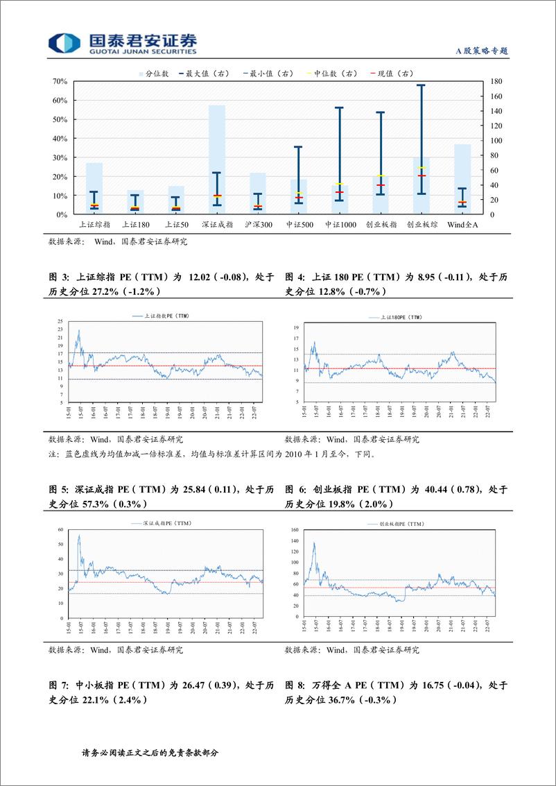 《情绪与估值11月第2期：市场震荡上行，估值分化-20221113-国泰君安-18页》 - 第6页预览图