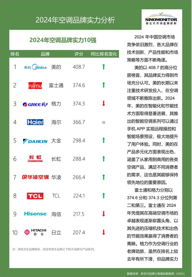 《【Sinomonitor】2024空调品牌实力评估报告-12页》 - 第4页预览图