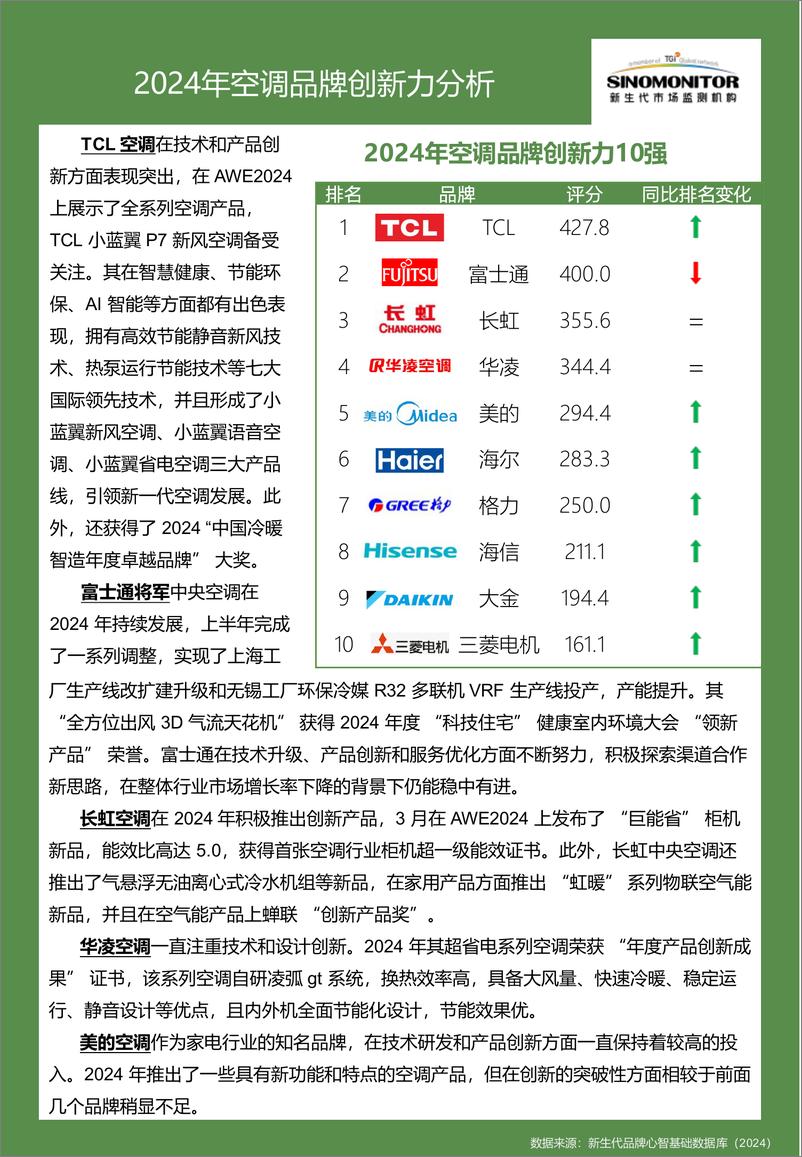 《【Sinomonitor】2024空调品牌实力评估报告-12页》 - 第6页预览图