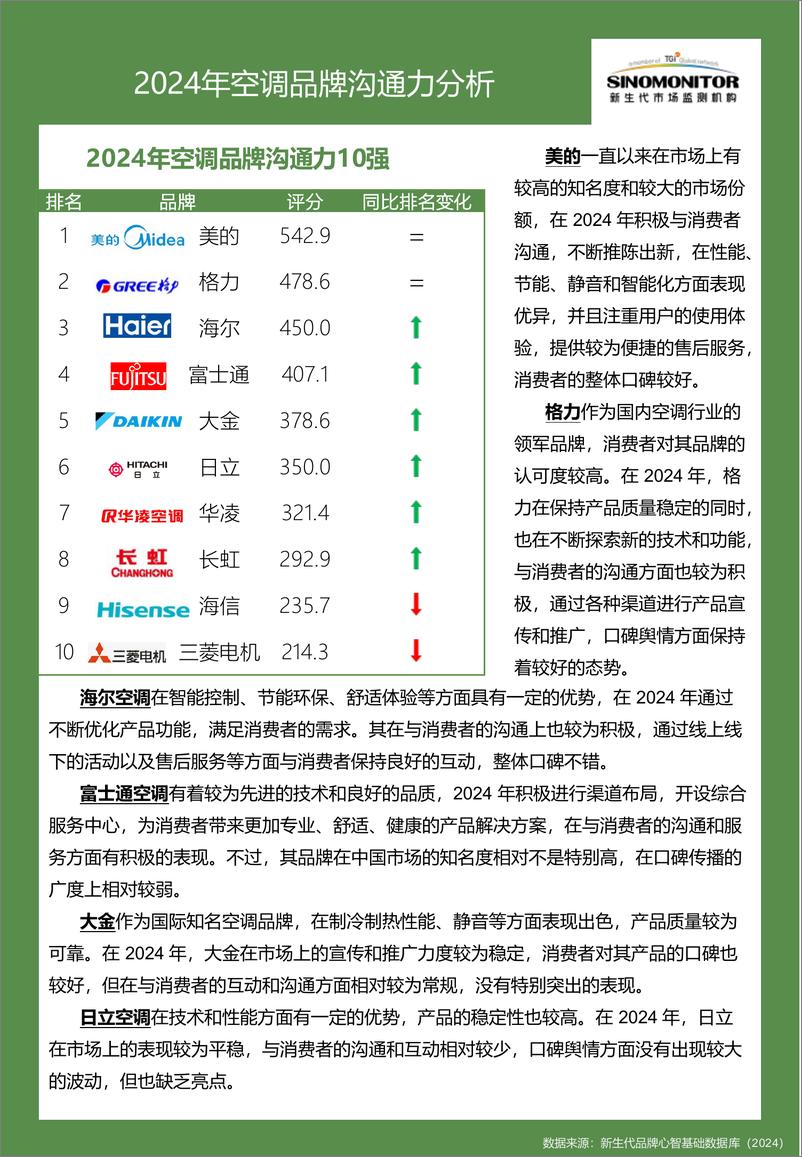 《【Sinomonitor】2024空调品牌实力评估报告-12页》 - 第7页预览图