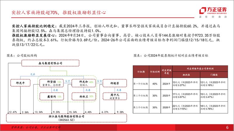 《森马服饰(002563)聚焦心智品类打造，森马品牌变革焕新-250110-方正证券-33页》 - 第6页预览图