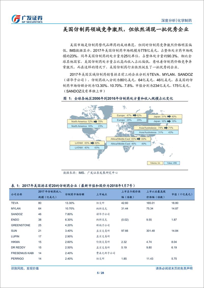 《化学制药行业：以迈兰发展经验看，中国仿制药企转型路径-20190108-广发证券-28页》 - 第6页预览图