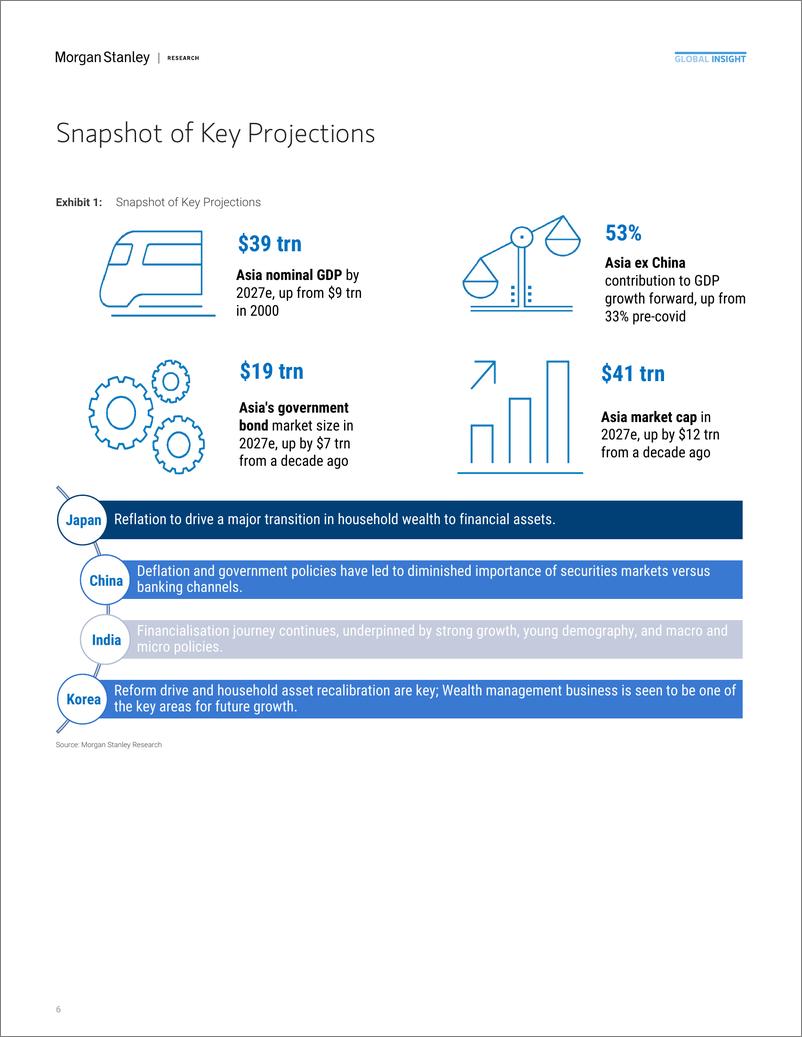 《Morgan Stanley Fixed-Asia EM Equity Strategy Revisiting Asias Financial Acceler...-111489209》 - 第6页预览图