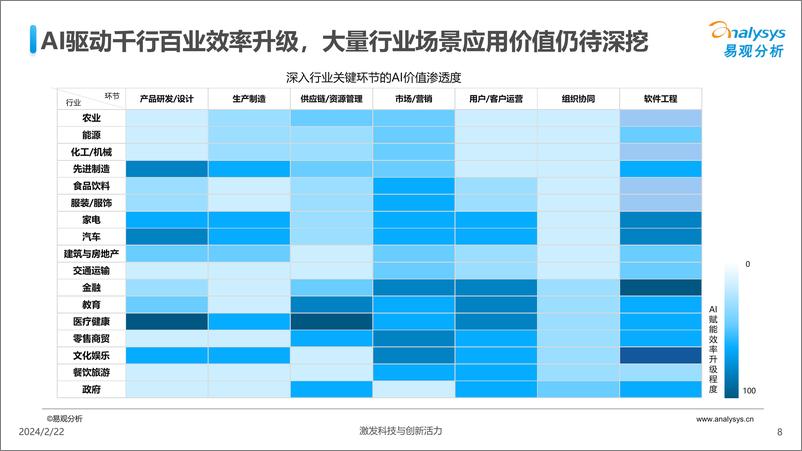 《易观分析-中国人工智能行业应用发展图谱2023-2024.2-123页》 - 第8页预览图