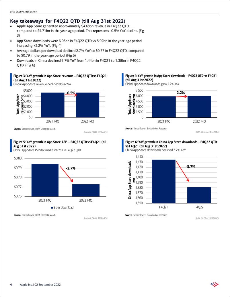 《Apple Inc. Global App store rev growth declines y in F4Q22 QTD due to weakness in China》 - 第5页预览图