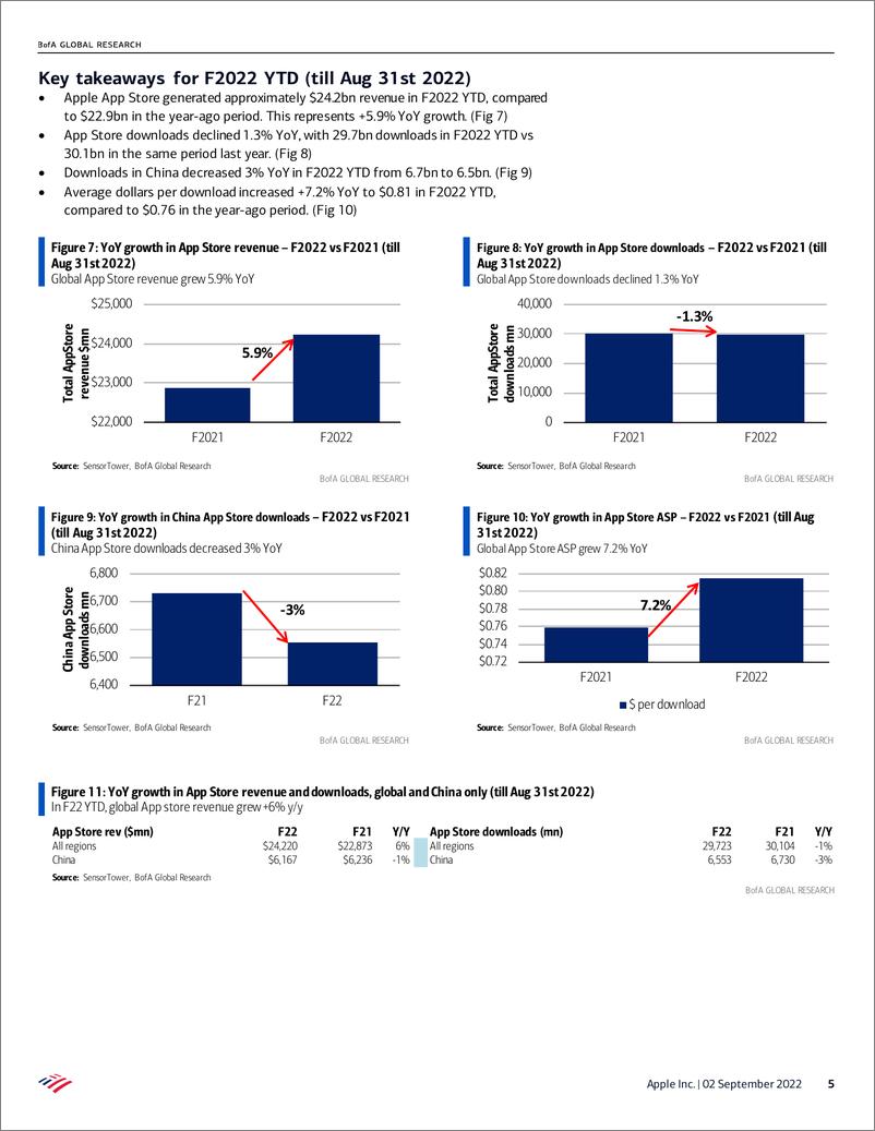 《Apple Inc. Global App store rev growth declines y in F4Q22 QTD due to weakness in China》 - 第6页预览图