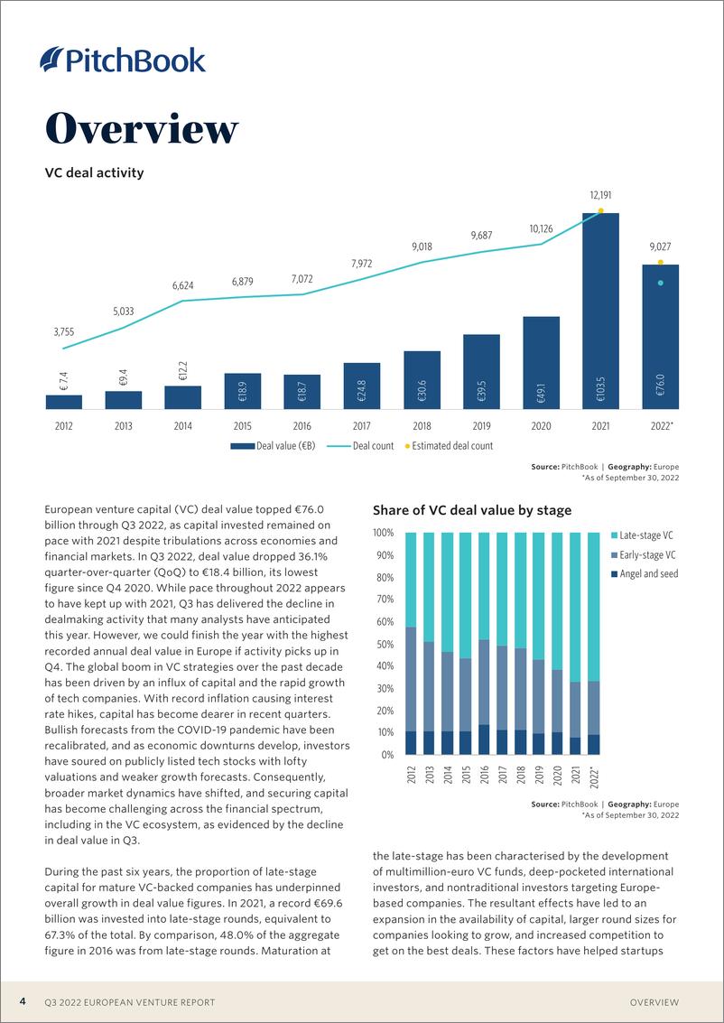 《PitchBook-2022年三季度欧洲风险报告（英）-2022.10-18页》 - 第5页预览图