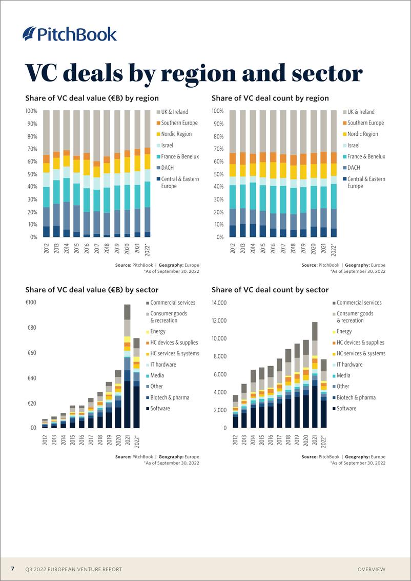 《PitchBook-2022年三季度欧洲风险报告（英）-2022.10-18页》 - 第8页预览图