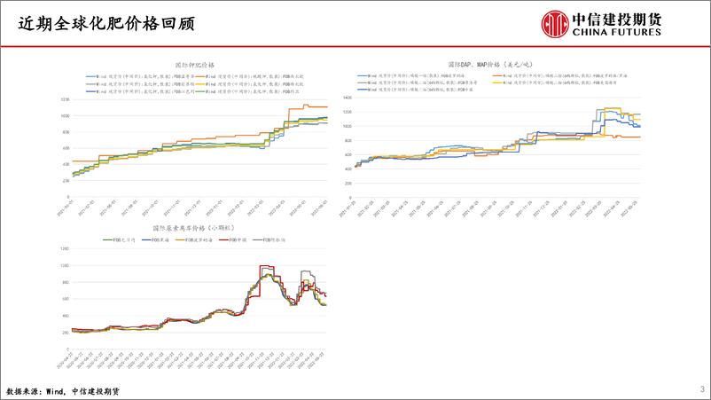 《尿素月度报告：期价大幅上涨修复基差-20220605-中泰期货-22页》 - 第4页预览图