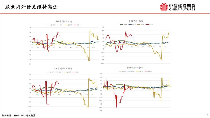 《尿素月度报告：期价大幅上涨修复基差-20220605-中泰期货-22页》 - 第5页预览图