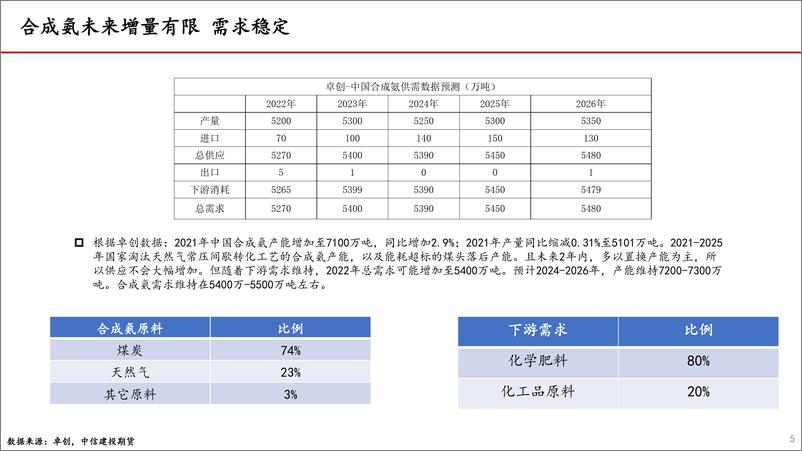 《尿素月度报告：期价大幅上涨修复基差-20220605-中泰期货-22页》 - 第6页预览图