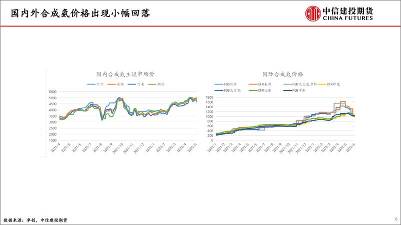 《尿素月度报告：期价大幅上涨修复基差-20220605-中泰期货-22页》 - 第7页预览图