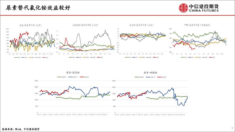 《尿素月度报告：期价大幅上涨修复基差-20220605-中泰期货-22页》 - 第8页预览图