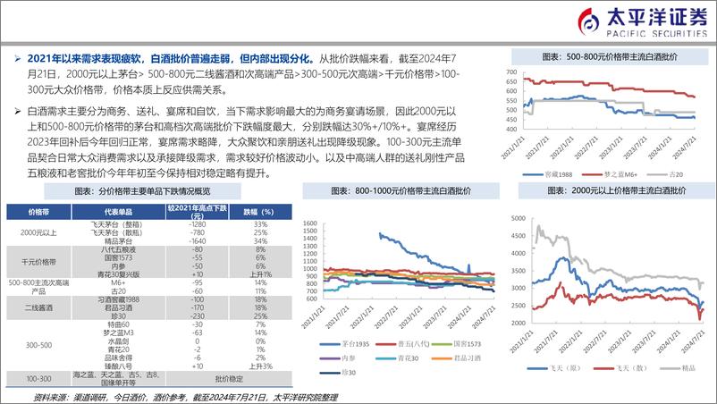 《白酒行业：茅台批价深度复盘和供需之辩-240729-太平洋证券-29页》 - 第5页预览图