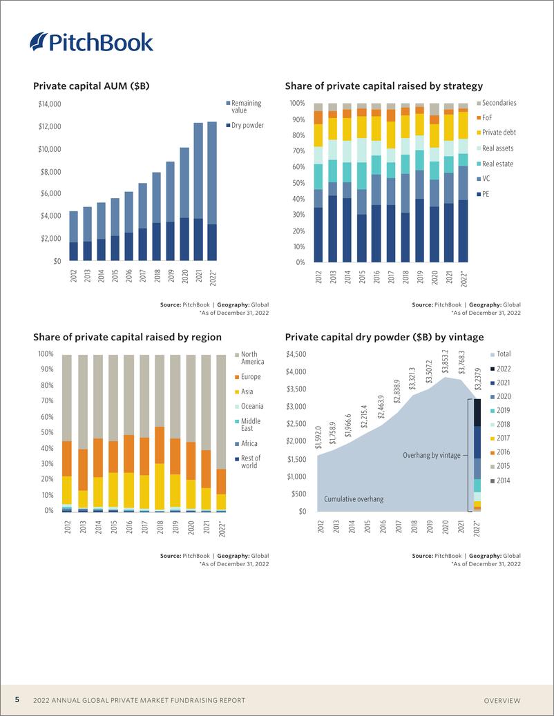 《PitchBook-全球私人市场融资报告（英）-2023.2-31页》 - 第6页预览图