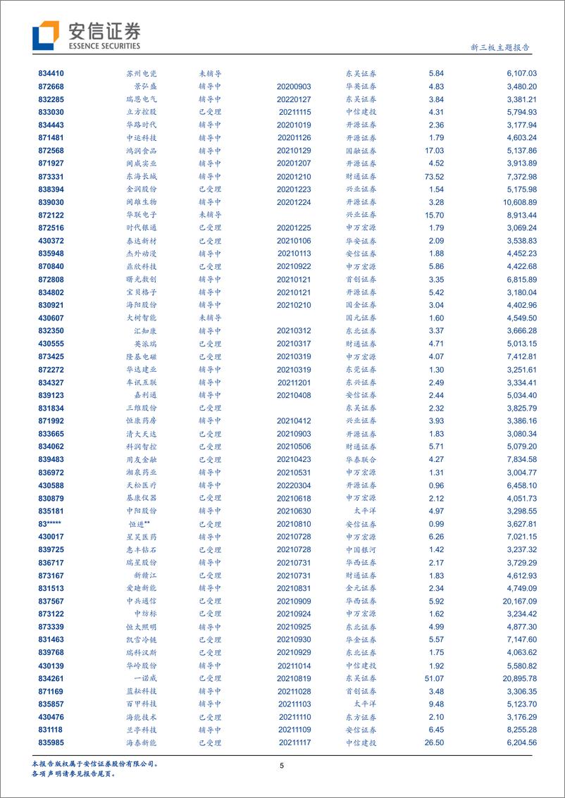 《新三板主题报告：IPO观察，2022年5月共44家公司IPO上会，其中39家成功过会-20220606-安信证券-24页》 - 第6页预览图