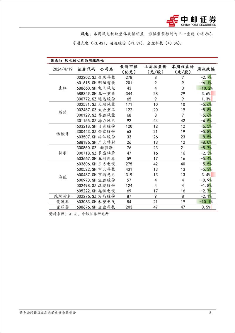 《电力设备行业报告：3月组件出口继续修复，宁德时代业绩再超预期-240421-中邮证券-16页》 - 第6页预览图