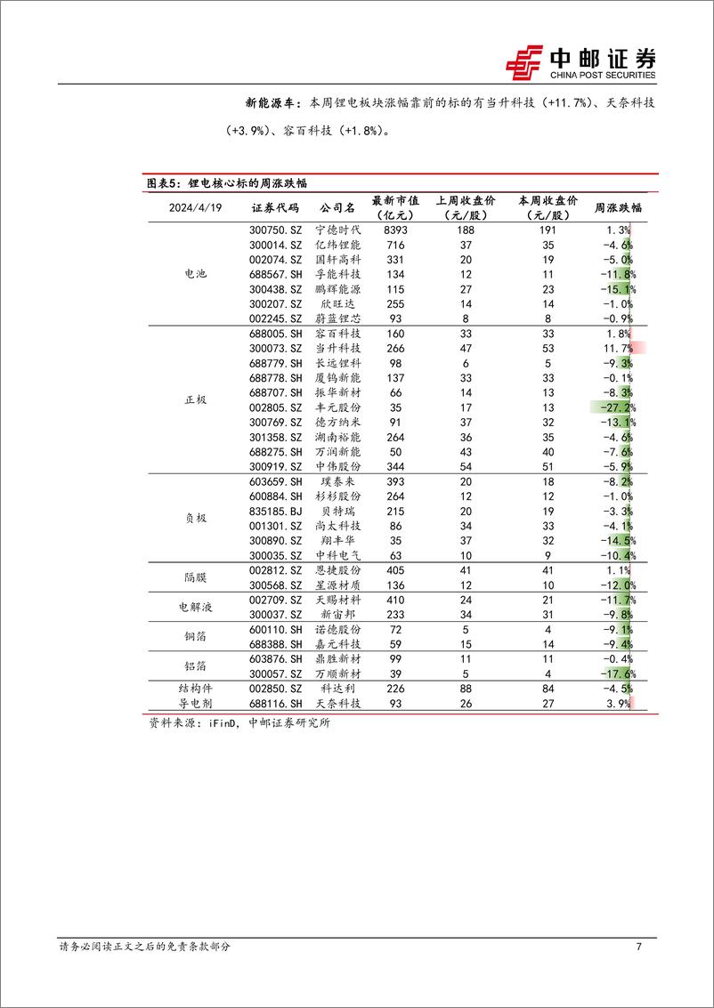 《电力设备行业报告：3月组件出口继续修复，宁德时代业绩再超预期-240421-中邮证券-16页》 - 第7页预览图