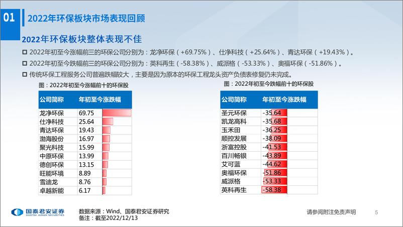 《环保行业：“新环保”突围初现成效，推荐再生资源&新型电力系统投资机会-20221216-国泰君安-37页》 - 第7页预览图