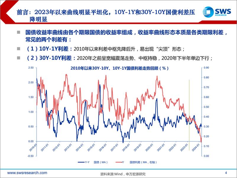 《掘金固收系列报告之九：收益率曲线形态与债市拐点-240326-申万宏源-39页》 - 第4页预览图