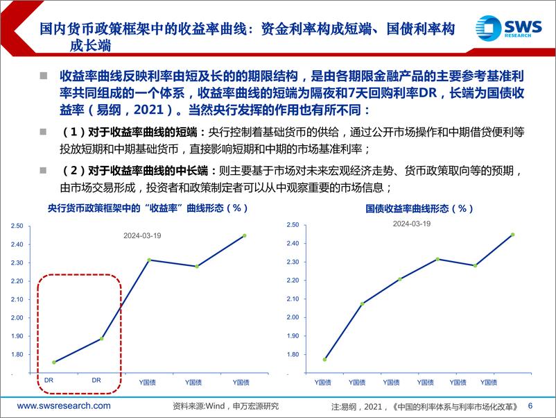 《掘金固收系列报告之九：收益率曲线形态与债市拐点-240326-申万宏源-39页》 - 第6页预览图