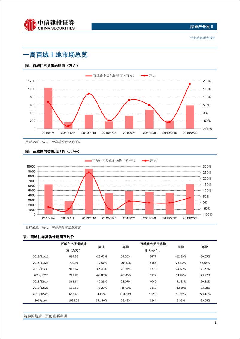 《房地产开发行业：全国土地推盘去化情况高频跟踪-20190228-中信建投-13页》 - 第3页预览图