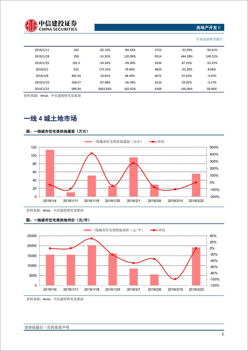 《房地产开发行业：全国土地推盘去化情况高频跟踪-20190228-中信建投-13页》 - 第4页预览图