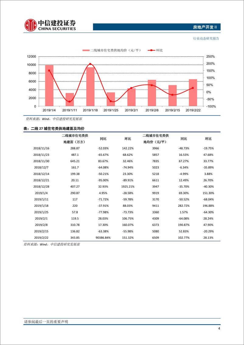 《房地产开发行业：全国土地推盘去化情况高频跟踪-20190228-中信建投-13页》 - 第6页预览图