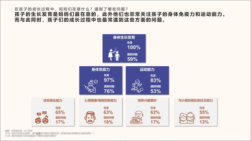 《2024儿童膳食习惯及儿童保健品态度洞察报告-哈药&益普索》 - 第5页预览图