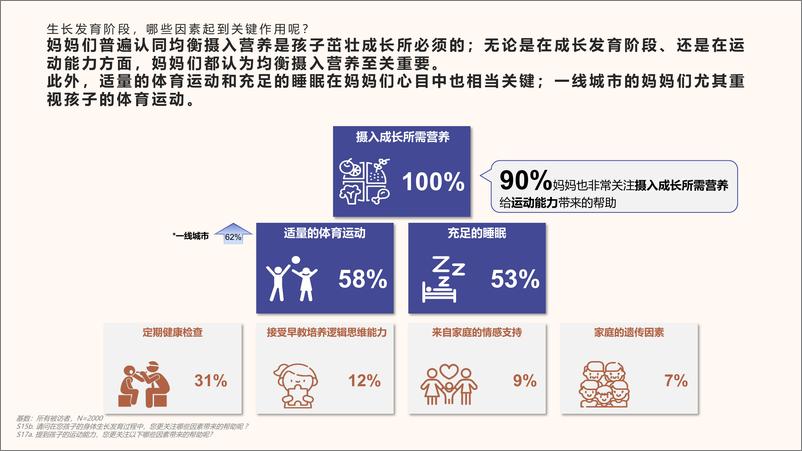 《2024儿童膳食习惯及儿童保健品态度洞察报告-哈药&益普索》 - 第7页预览图