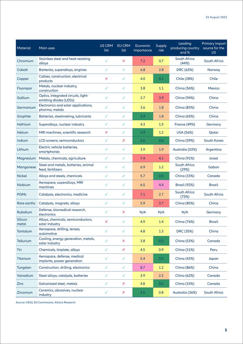 《Allianz+关键原材料：欧洲准备好回到未来了吗？-24页》 - 第6页预览图