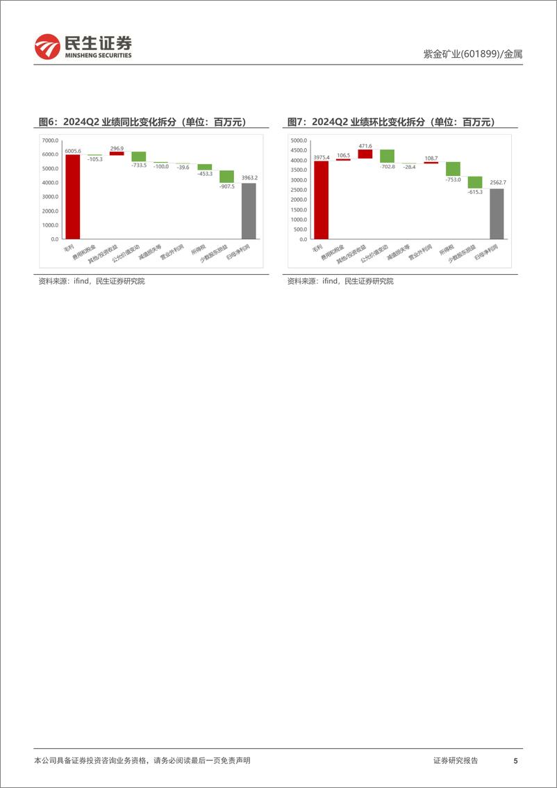 《紫金矿业(601899)2024年半年报深度点评：降本增效见成效，三大铜矿产业集群齐绽放-240826-民生证券-27页》 - 第5页预览图