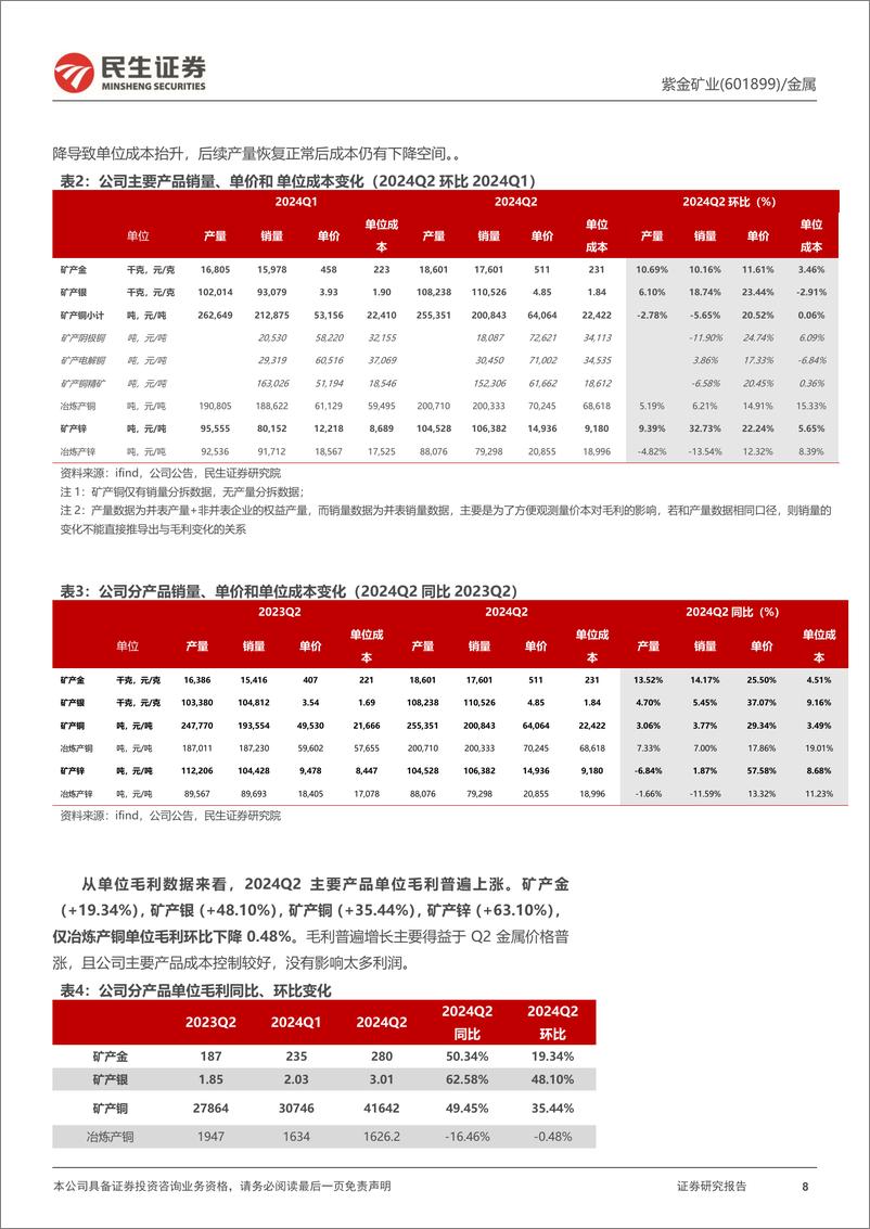 《紫金矿业(601899)2024年半年报深度点评：降本增效见成效，三大铜矿产业集群齐绽放-240826-民生证券-27页》 - 第8页预览图