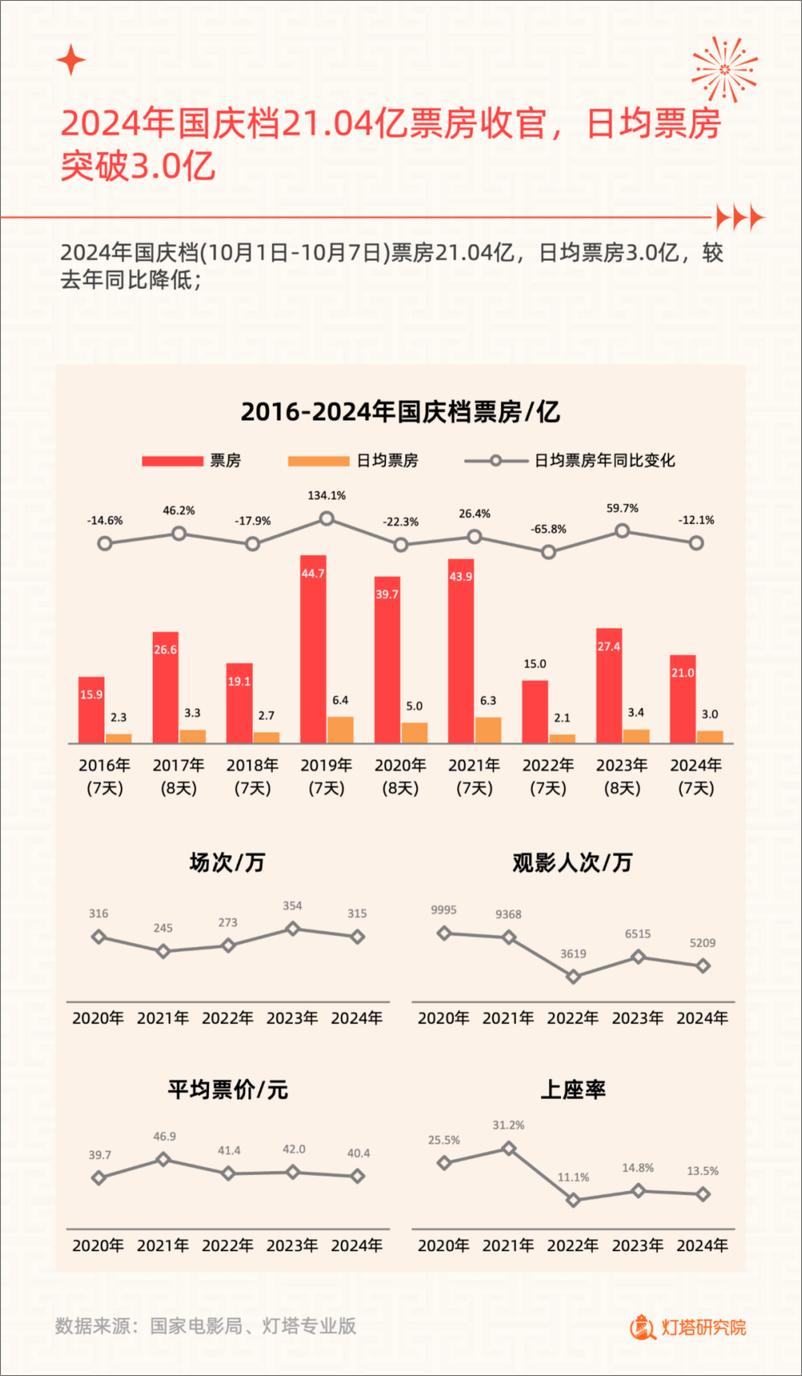 《灯塔研究院_2024年国庆档电影市场洞察报告》 - 第3页预览图