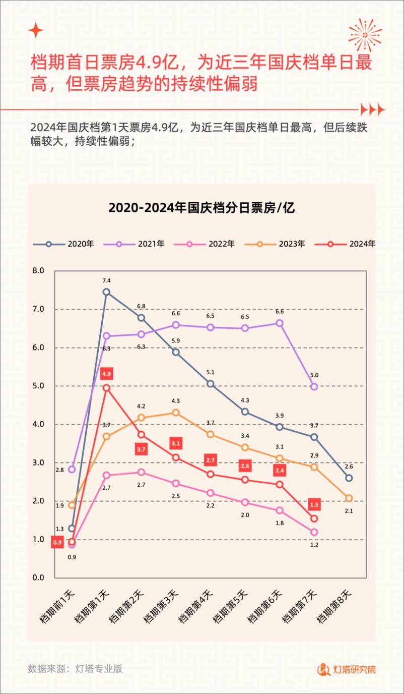 《灯塔研究院_2024年国庆档电影市场洞察报告》 - 第4页预览图