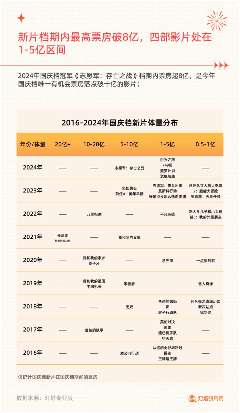 《灯塔研究院_2024年国庆档电影市场洞察报告》 - 第6页预览图