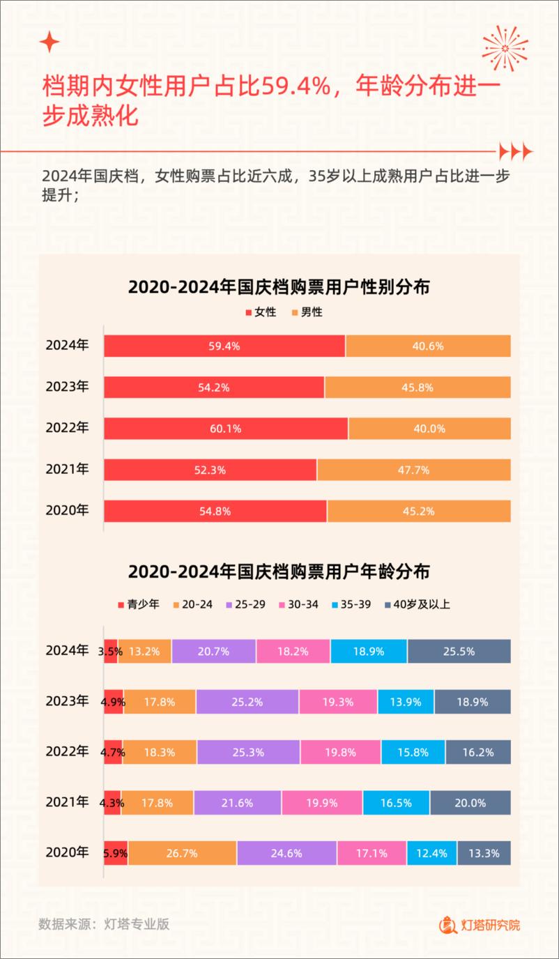 《灯塔研究院_2024年国庆档电影市场洞察报告》 - 第8页预览图