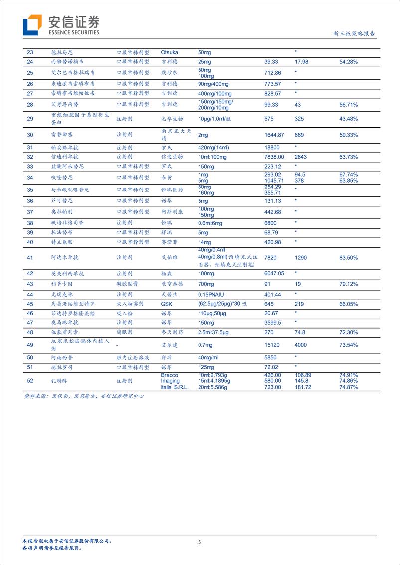 《新三板策略报告：2019年国家医保药品目录调整工作结束，有哪些亮点？-20191205-安信证券-15页》 - 第6页预览图